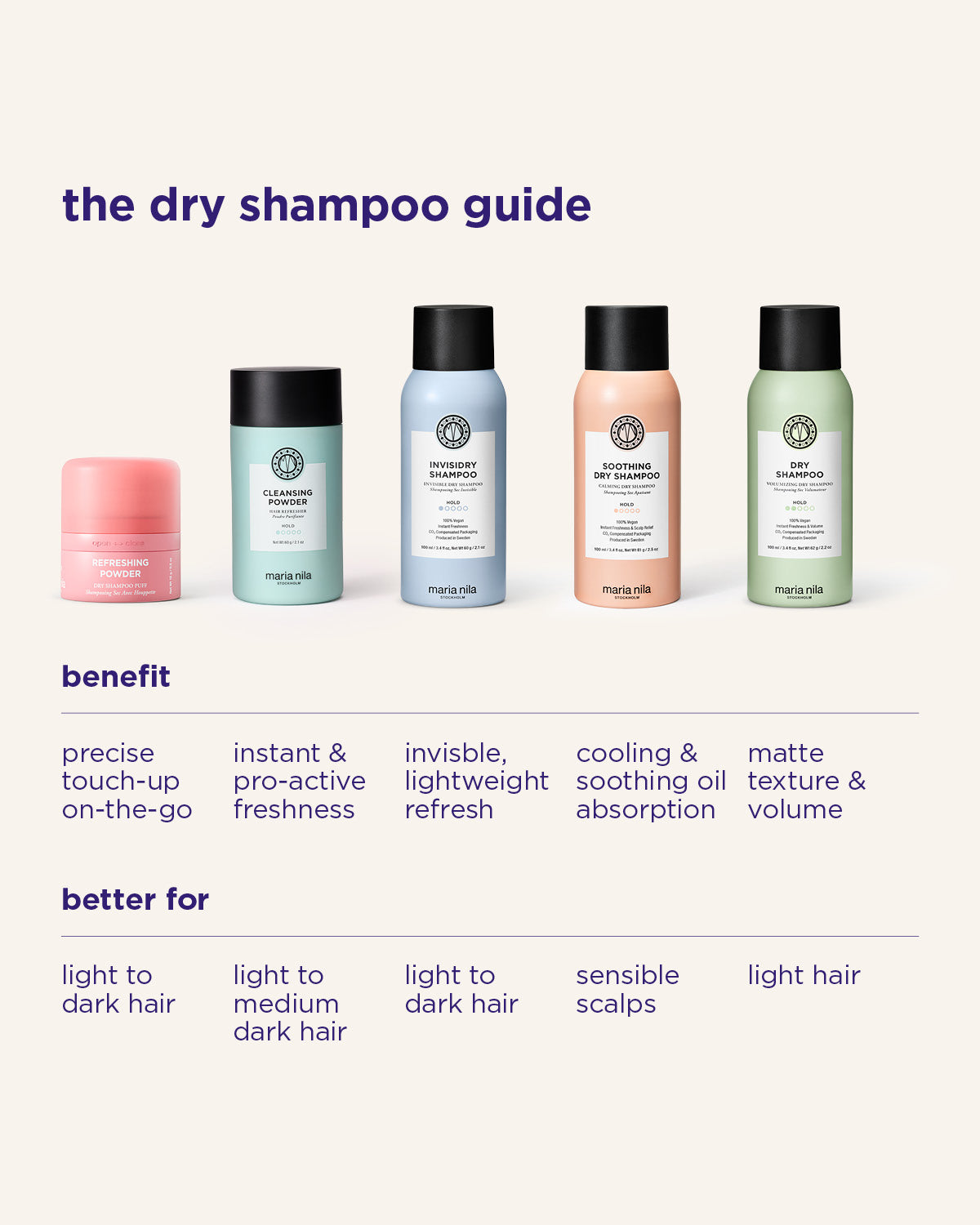 A product information graphic for a dry shampoo guide, showing five bottles in different pastel colors (pink, mint, light blue, peach, sage green) with black caps, along with benefit text and hair type recommendations on a light beige background.